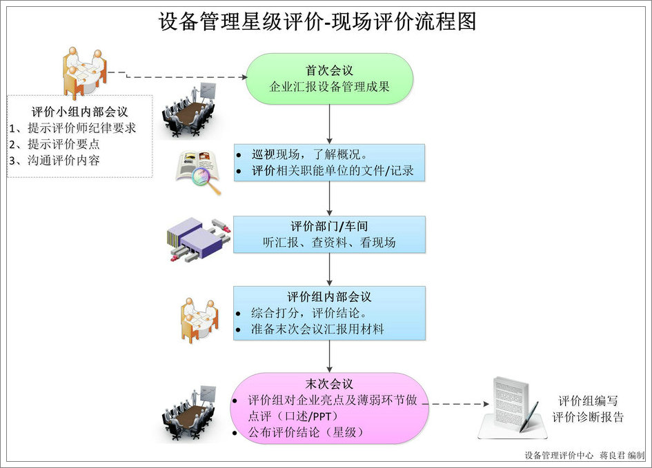 PMS星級現(xiàn)場評價流程圖1.jpg