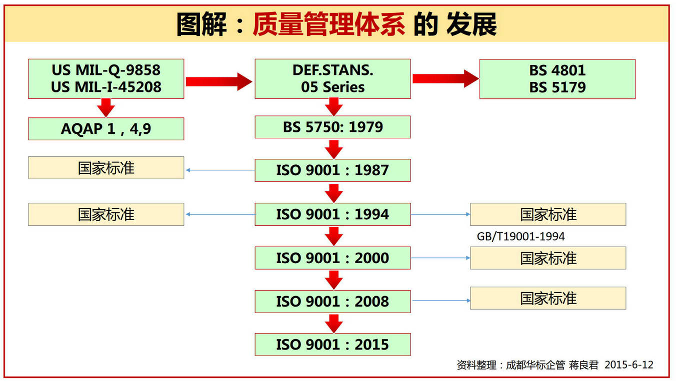 圖解 質量管理體系的發(fā)展