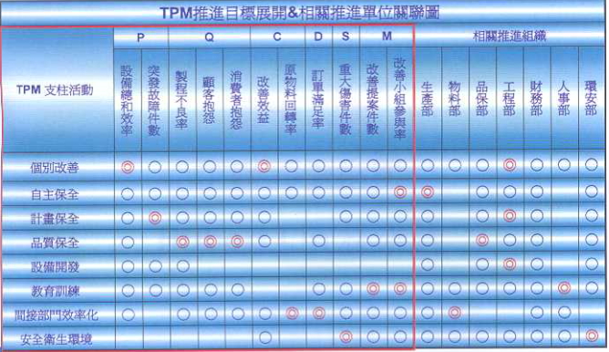 答疑：TPM具體到部門的KPI里怎么體現(xiàn)？