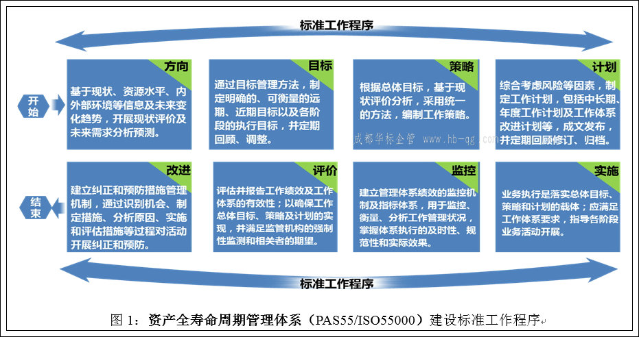 ISO55000資產(chǎn)管理體系的建設(shè)和應(yīng)用-國(guó)網(wǎng)上海電力