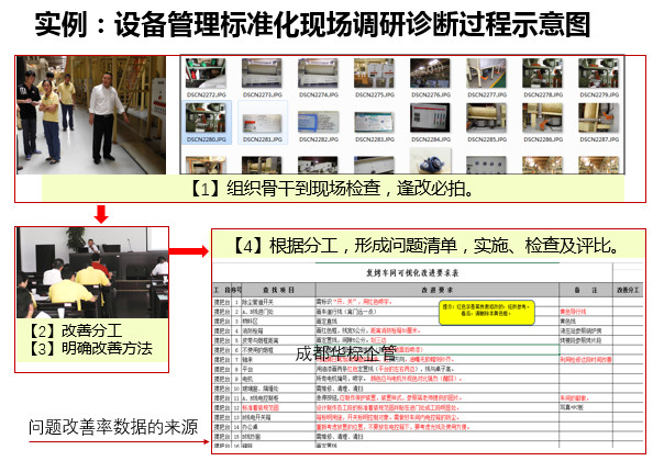 答疑：自己如何組織開展設備管理標準化等調(diào)研診斷？