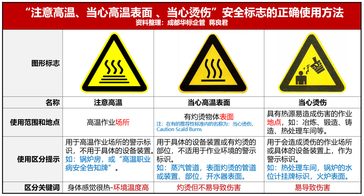 “當(dāng)心燙傷、注意高溫、當(dāng)心高溫表面”安全標(biāo)志的正確使