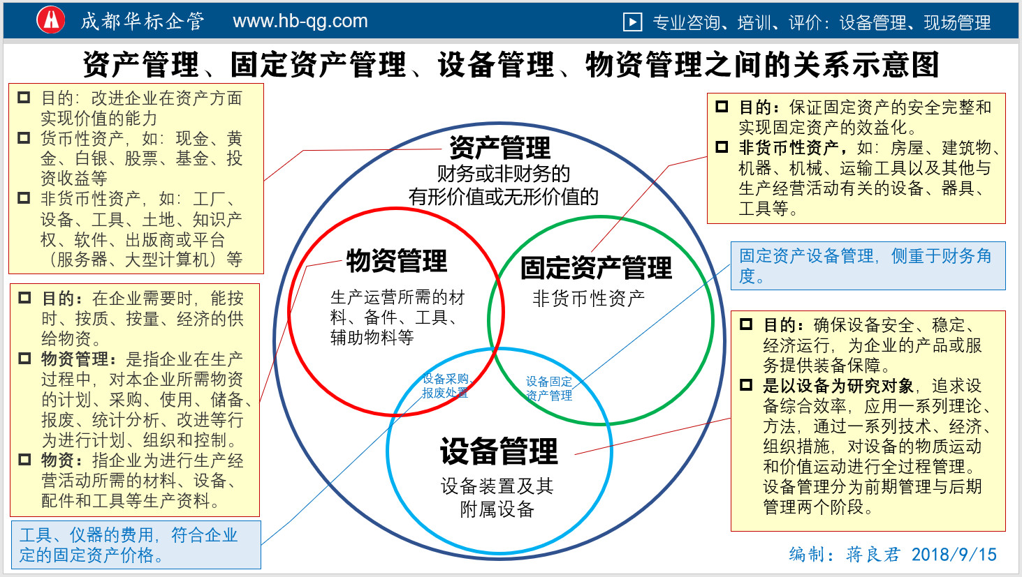 圖解區(qū)分資產(chǎn)管理、固定資產(chǎn)管理、物資管理、設(shè)備