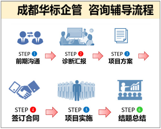 企業(yè)咨詢必看：做項(xiàng)目輔導(dǎo)的六個階段