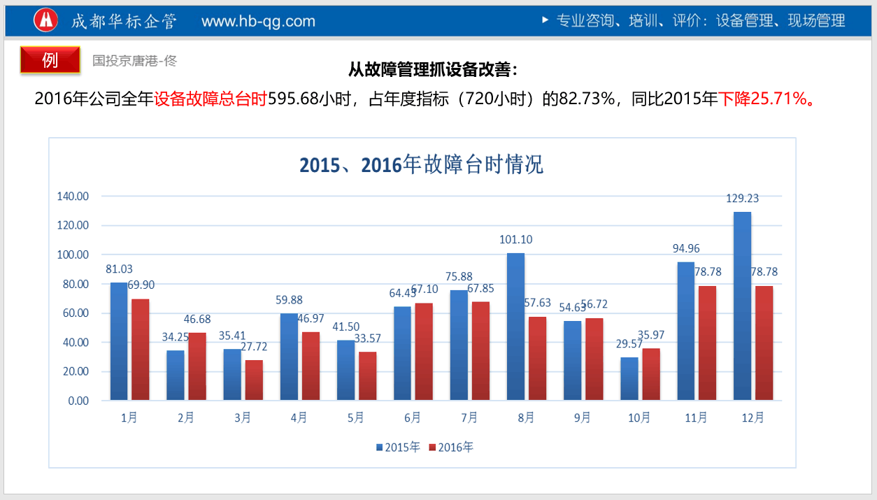 答疑：關于設備故障次數(shù)或故障率是否剔除非生產(chǎn)時的維修?