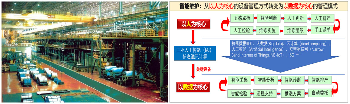 寶鋼設(shè)備管理智能運(yùn)維的探索和實踐介紹