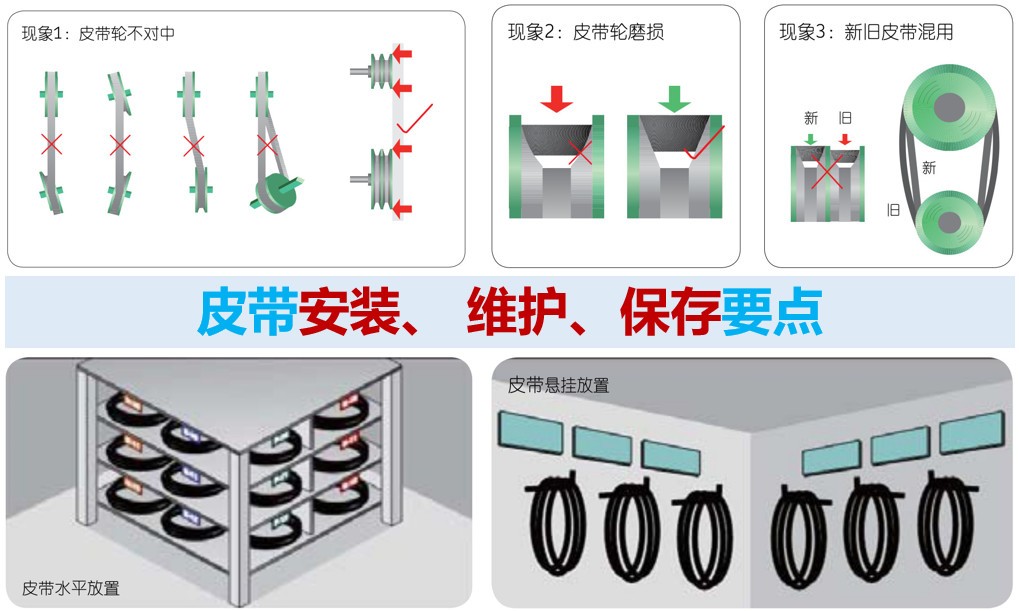 ?皮帶安裝、 維護、保存要點