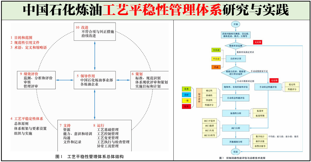 中國(guó)石化煉油工藝平穩(wěn)性管理體系研究與實(shí)踐